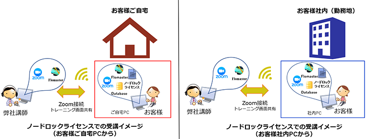 ノードロックライセンスでの受講イメージ（お客様ご自宅PC・社内PCから）